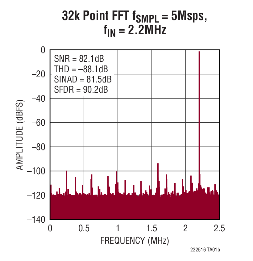LTC2325-16 Typical Application