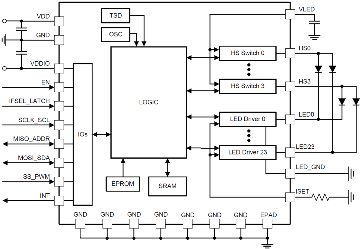 Block Diagram - Texas Instruments LED171596A 96通道矩阵LED驱动器