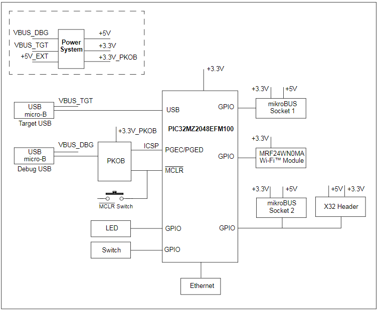 Block Diagram - Microchip Technology DM320104 - Curiosity PIC32MZ EF开发板