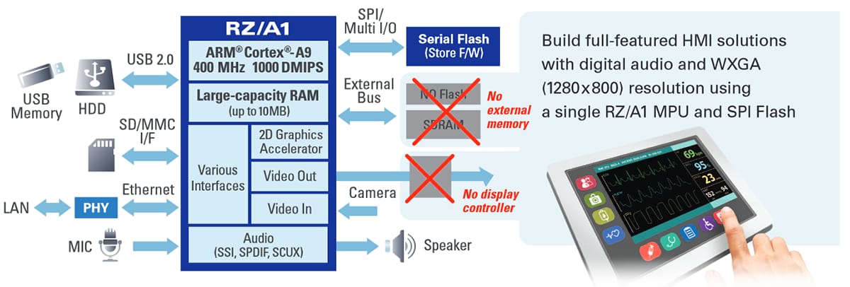 Performance Graph - Renesas Electronics RZ/A系列嵌入式ARM微处理器