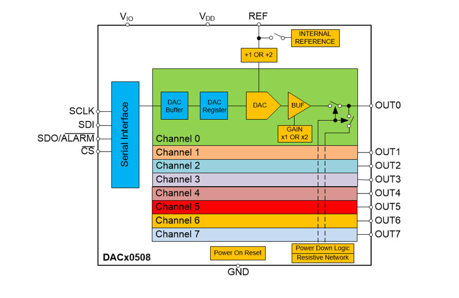 Block Diagram - Texas Instruments DACx0508八通道16/14/12位电压输出DAC