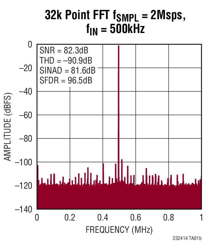 LTC2324-14 Typical Application