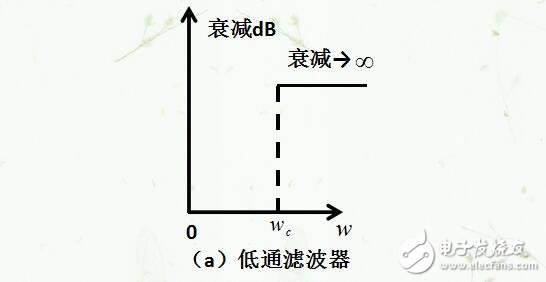 滤波电路的作用及四种基本类型