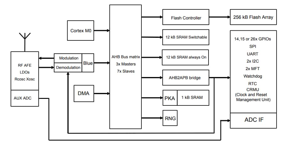STMicroelectronics BLUENRG-248 BLE片上系统