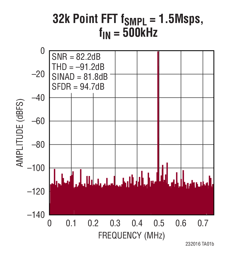 LTC2320-16 Typical Application