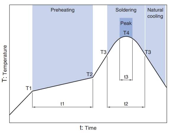 Chart - TDK MHQ-P电感器