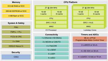 Block Diagram - NXP Semiconductors MPC5775B/MPC5775E微控制器 (MCU)