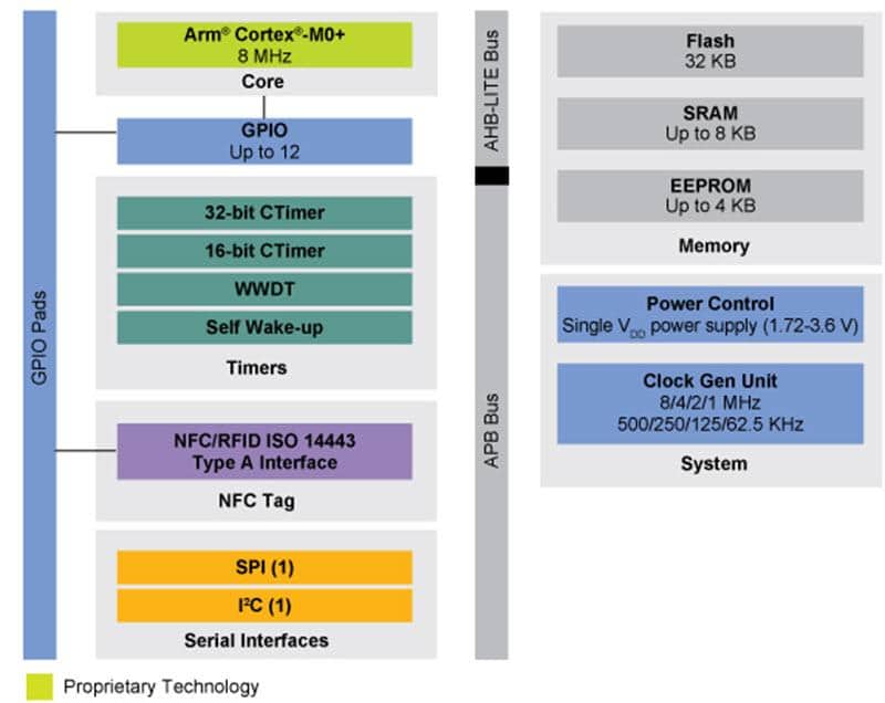 Block Diagram - NXP Semiconductors LPC8N04 32位Arm Cortex-M0+微控制器