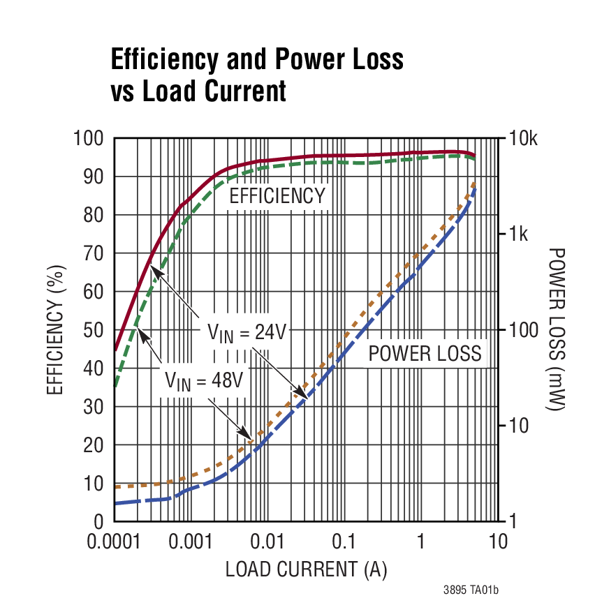 LTC3895 Typical Application