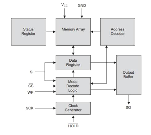 Block Diagram - Microchip Technology AT25x SPI串行EEPROM