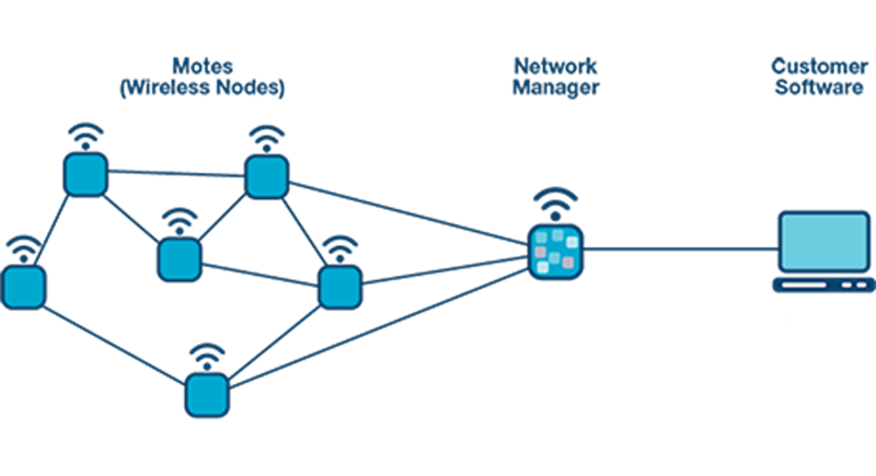 Analog Devices Inc. SmartMesh® IP™无线解决方案