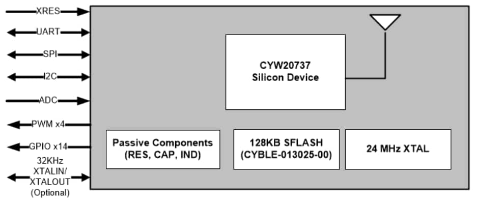 Block Diagram - Cypress Semiconductor EZ-BLE和EZ-BT WICED蓝牙模块