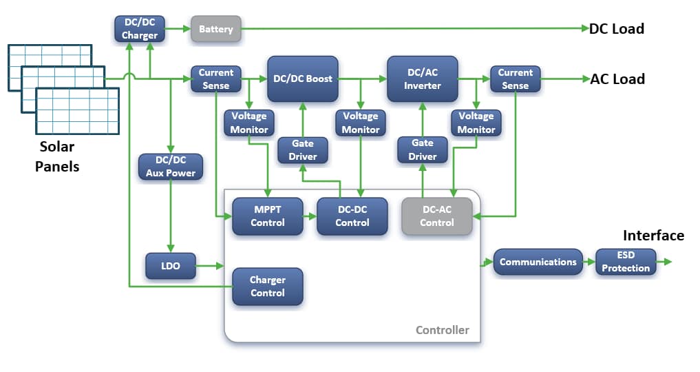 Block Diagram - ON Semiconductor 能源基础设施解决方案