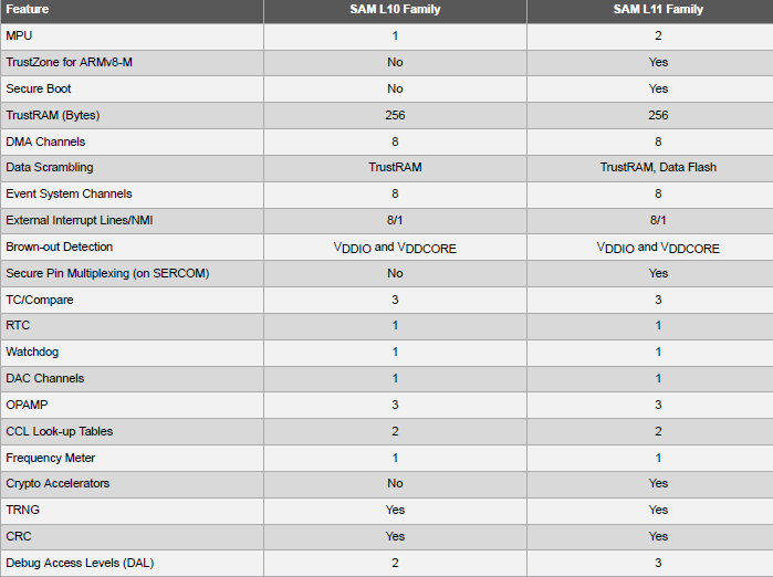 Chart - Microchip Technology SAM L10/L11 ARM® Cortex®-M23 MCU