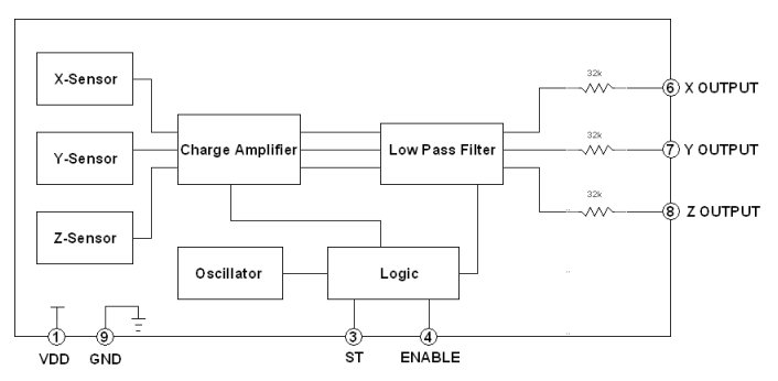 Block Diagram - Kionix / ROHM Semiconductor KX220 Tri-Axis Analog Accelerometers