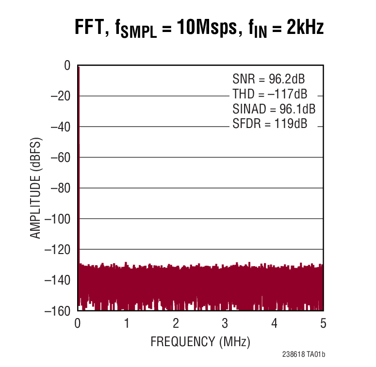 LTC2386-18 Typical Application