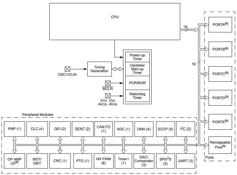 Block Diagram - Microchip Technology dsPIC33CK 16位数字信号控制器