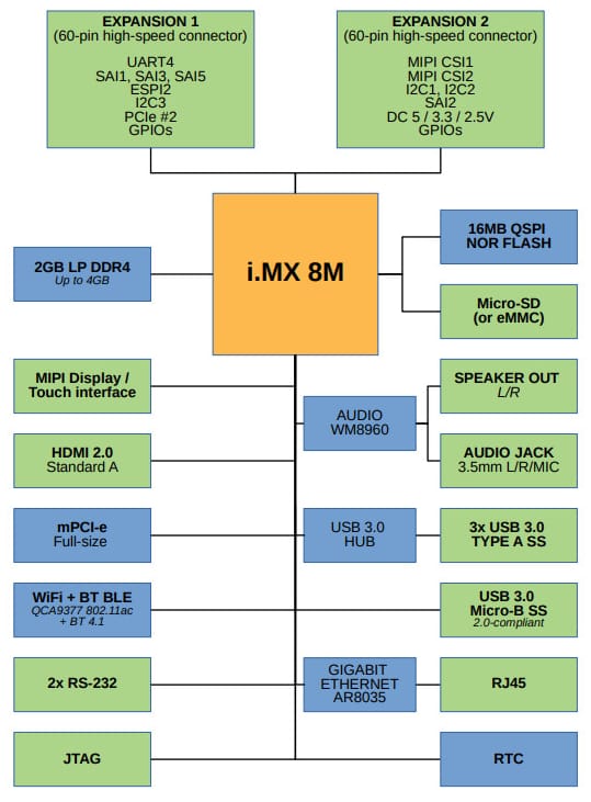 Block Diagram - Boundary Devices Nitrogen8M Single Board Computer