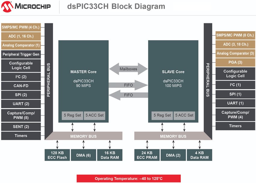 Block Diagram - Microchip Technology dsPIC33CH双核数字信号控制器