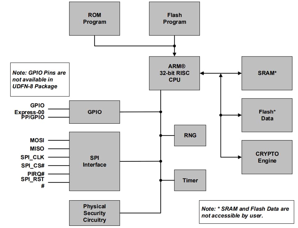 Microchip Technology ATTPM20P安全IC