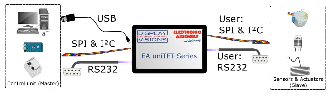 ELECTRONIC ASSEMBLY uniTFT Displays