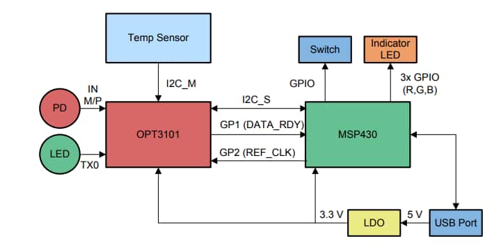 Block Diagram - Texas Instruments OPT3101评估模块