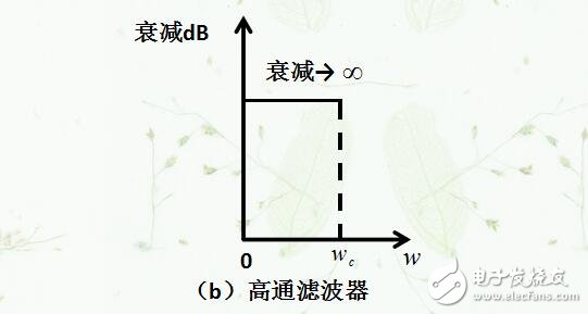 滤波电路的作用及四种基本类型