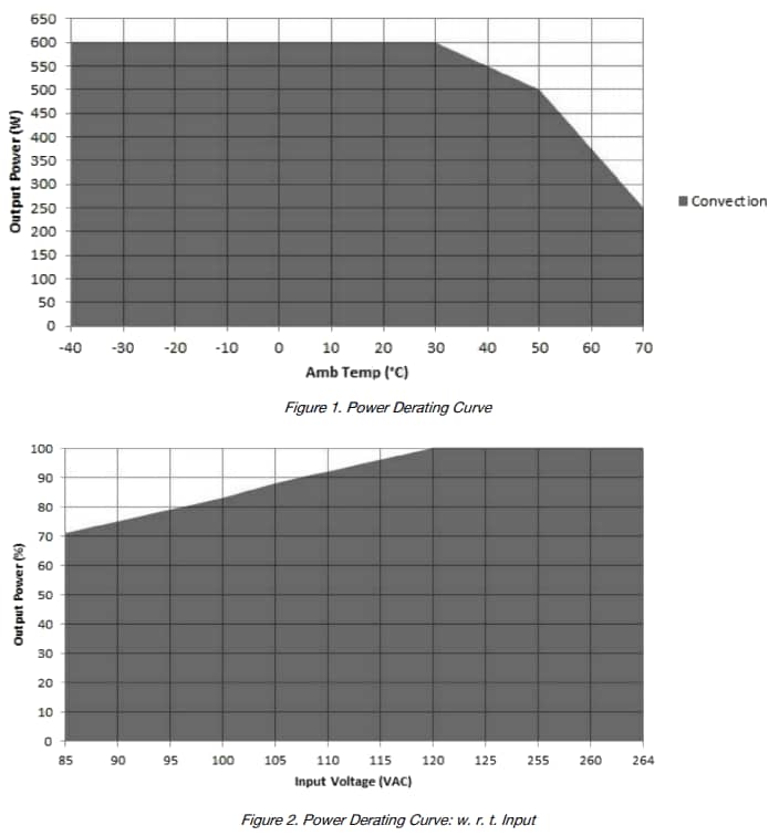 Performance Graph - Bel Power Solutions ACC600和MCC600开放式框架电源