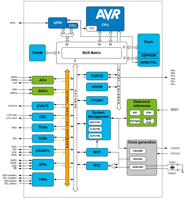 Block Diagram - Microchip Technology ATmega3209微控制器