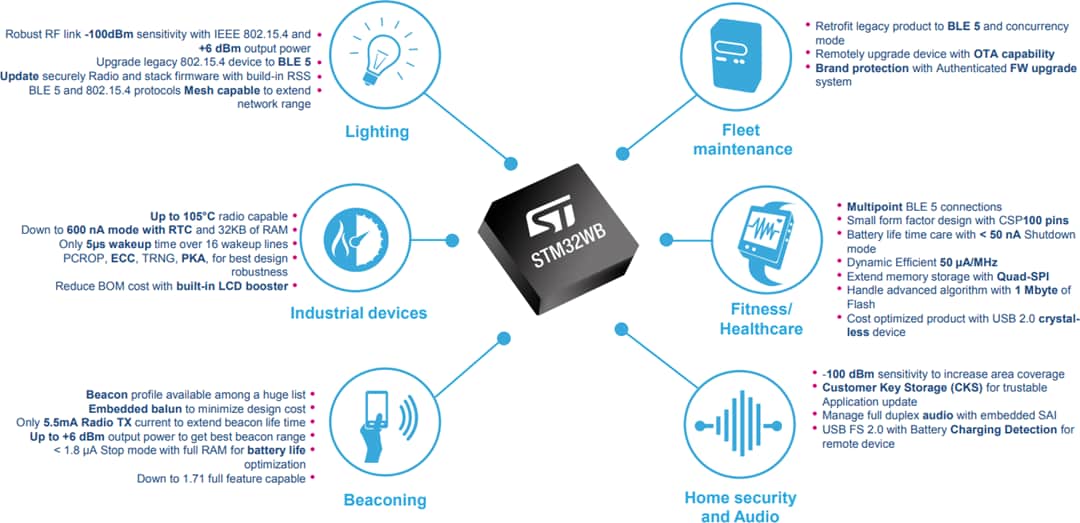 STMicroelectronics STM32双核多协议无线MCU