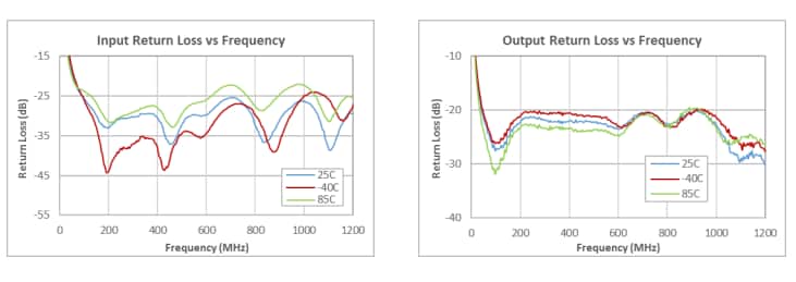 Performance Graph - Qorvo QPB742x射频放大器