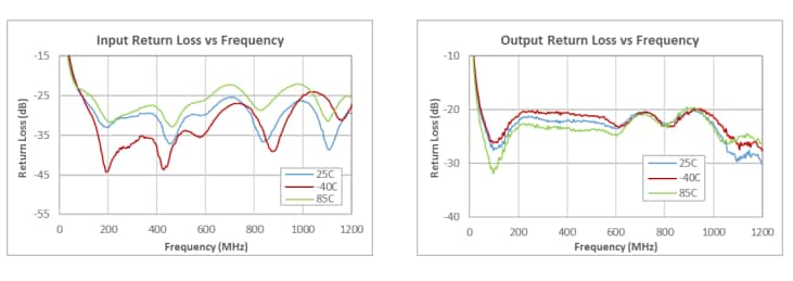 Performance Graph - Qorvo QPB742xƵŴ