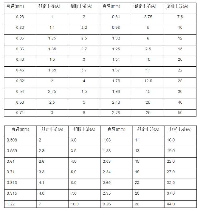 保险丝的常用规格型号