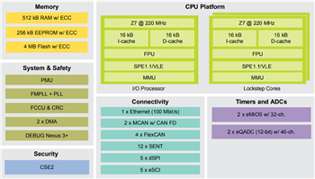 Block Diagram - NXP Semiconductors MPC5775B/MPC5775E微控制器 (MCU)