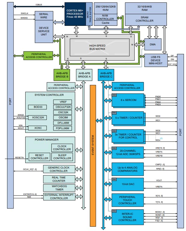 Block Diagram - Microchip Technology SAM D21 ARM® Cortex®-M0+微控制器