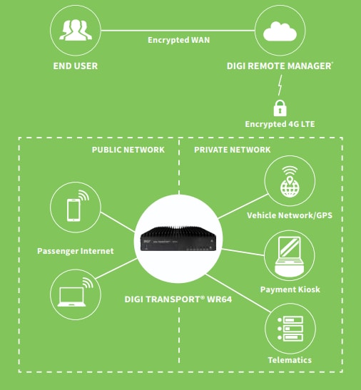 Digi International TransPort® WR64双蜂窝LTE-Advanced路由器