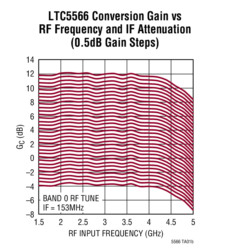 LTC5566 Typical Application