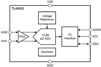 Block Diagram - Texas Instruments TLA202x模数转换器 (ADC)