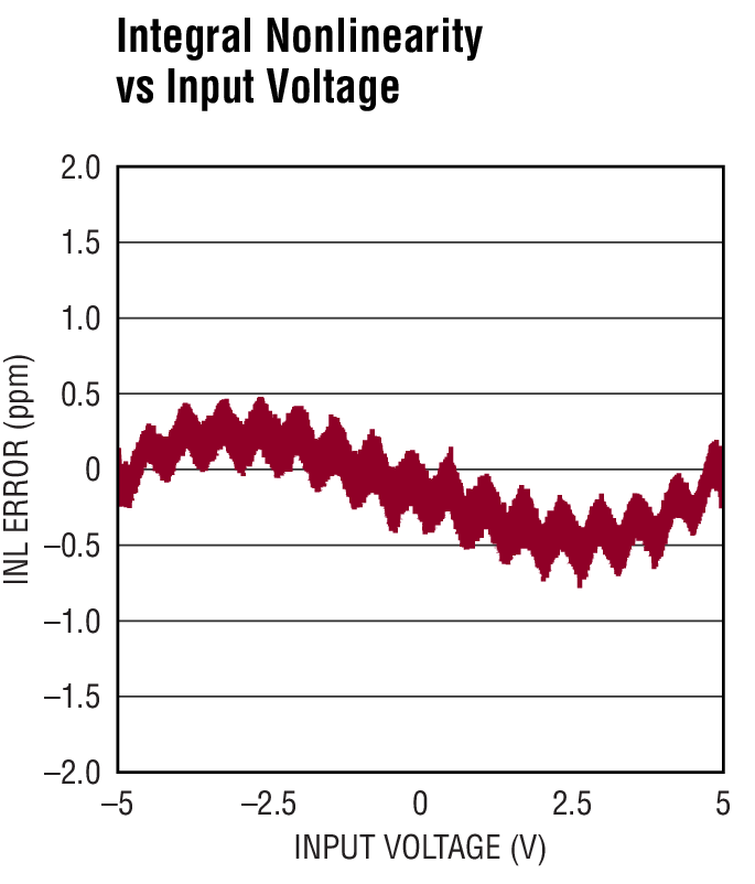 LTC2508-32 Typical Application