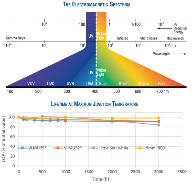 Chart - Vishay VLMU UV LED