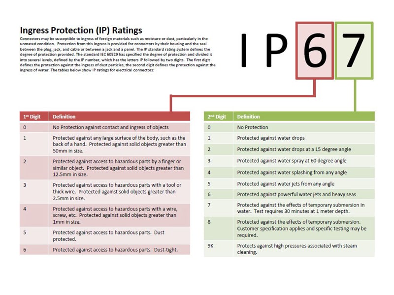 Chart - Amphenol RF IP67/68密封解决方案