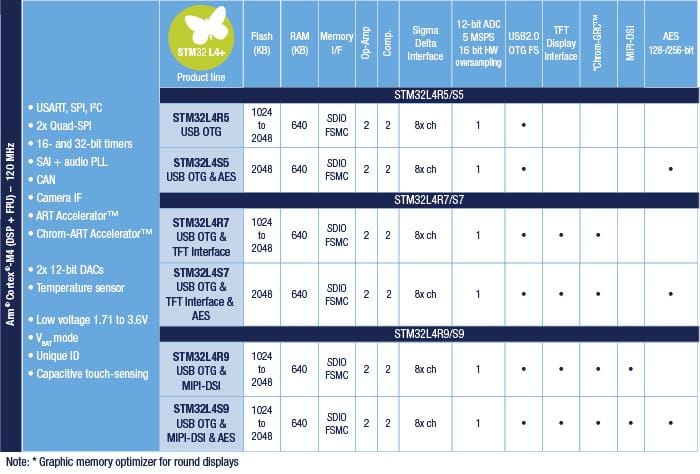 STMicroelectronics STM32L4+系列微控制器