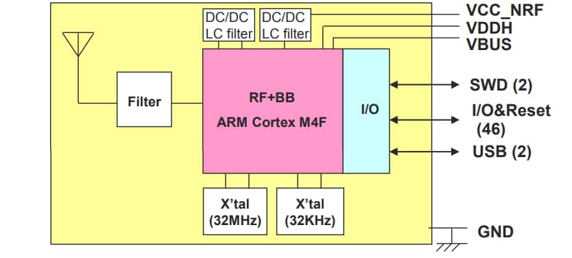 Block Diagram - Taiyo Yuden EYSKBNZWB BLE Wireless Module