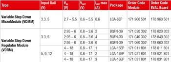 Chart - Wurth Electronics Magl³C VDMM可变降压微型模块