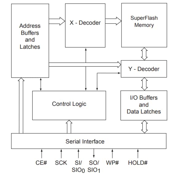 Block Diagram - Microchip Technology SST25WF040B/80B SPI串行闪存
