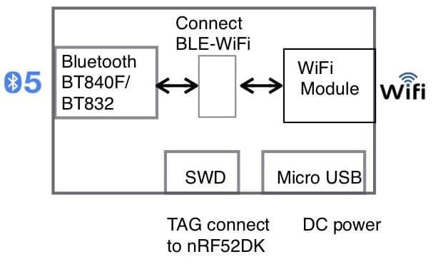 Block Diagram - Fanstel BWG832X Long Range Bluetooth 5 IoT Gateway